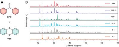 Highly Efficient Heavy Atom Free Room Temperature Phosphorescence by Host-Guest Doping